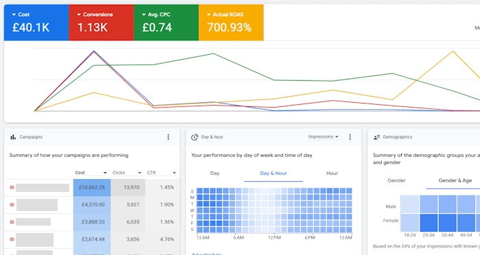 PPC Agency for Google Ads